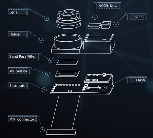 Time-of-Flight cameras