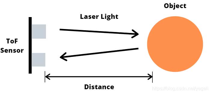 How does the ToF sensor measure distance?